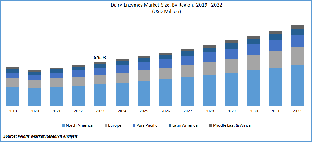 Dairy Enzymes Market Size